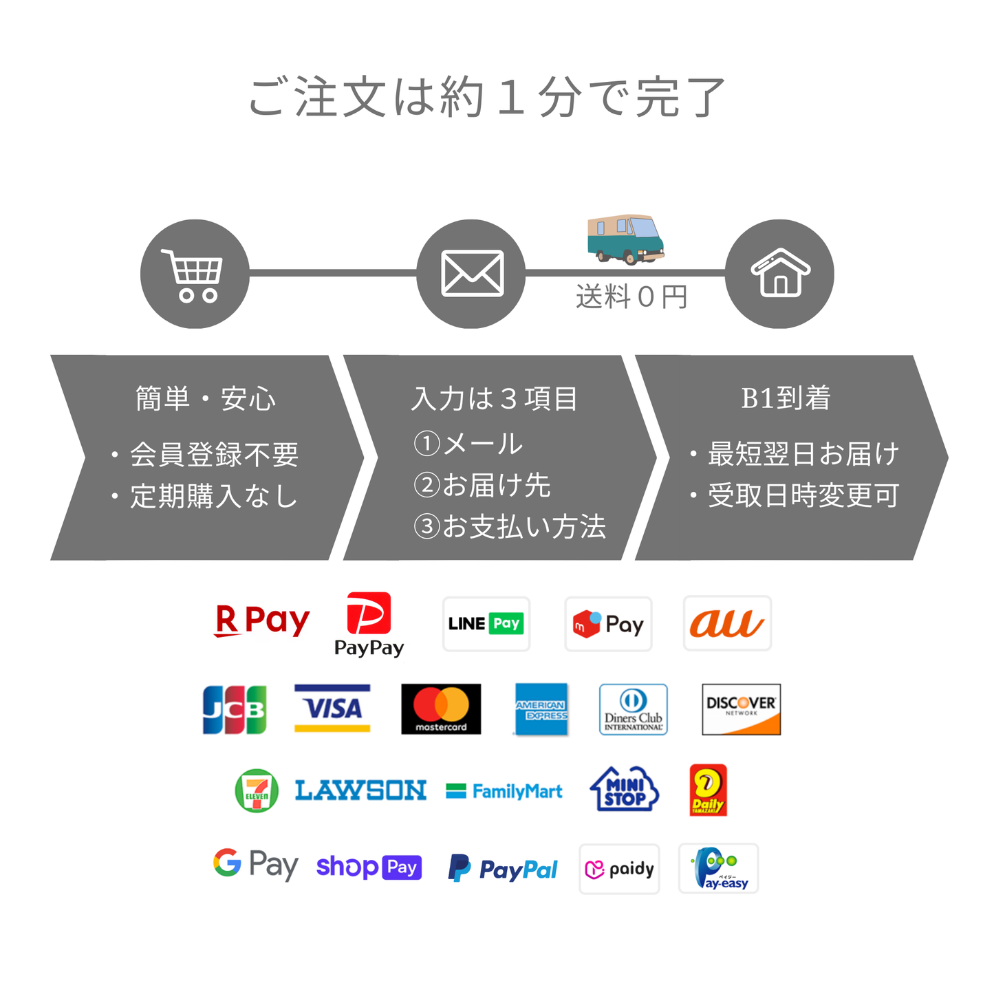 B1化粧水の注文方法。会員登録不要で約1分、送料無料、各種キャッシュレス決済対応