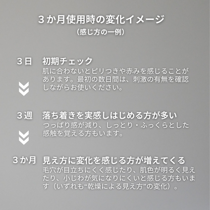 B1化粧水を3か月使ったときの変化イメージをまとめた説明画像。3日・3週・3か月での肌の感じ方の一例として、刺激の有無、しっとり感、毛穴や肌の見え方の変化を紹介している